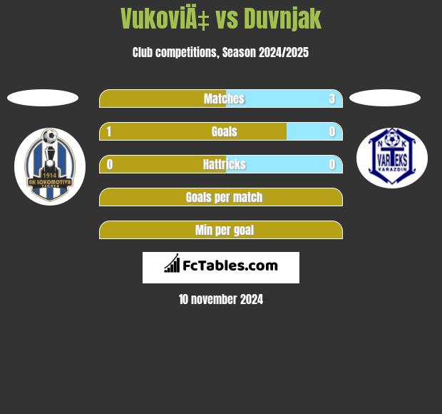 VukoviÄ‡ vs Duvnjak h2h player stats