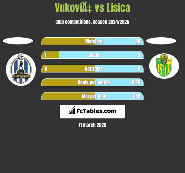 VukoviÄ‡ vs Lisica h2h player stats