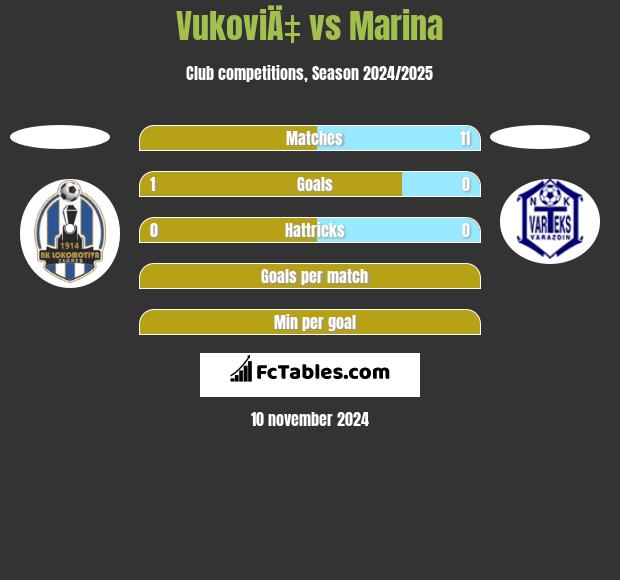 VukoviÄ‡ vs Marina h2h player stats