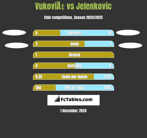 VukoviÄ‡ vs Jelenkovic h2h player stats