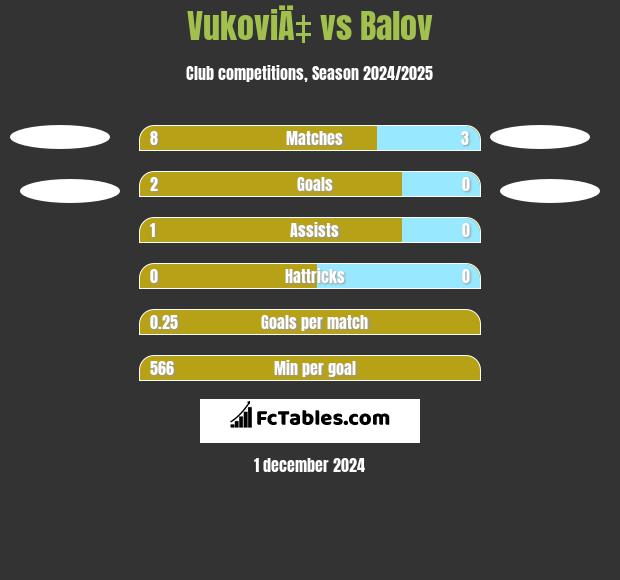 VukoviÄ‡ vs Balov h2h player stats