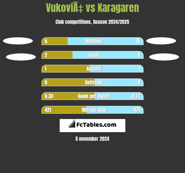 VukoviÄ‡ vs Karagaren h2h player stats