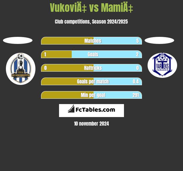 VukoviÄ‡ vs MamiÄ‡ h2h player stats