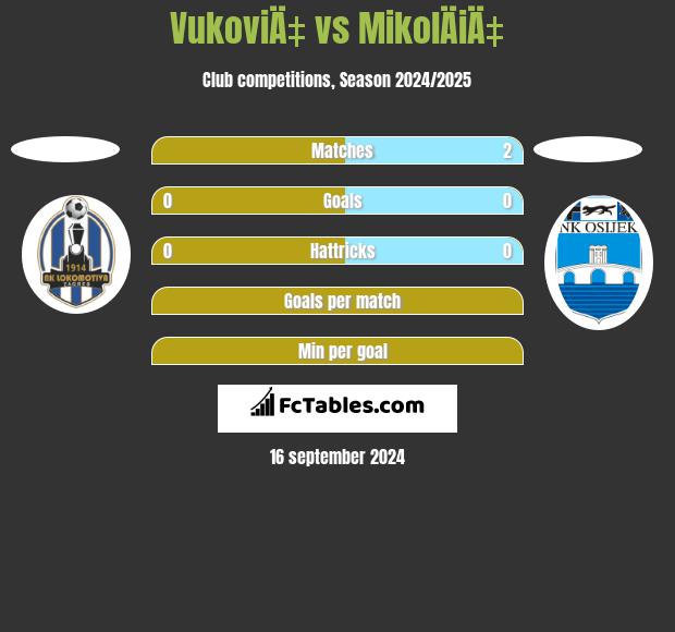 VukoviÄ‡ vs MikolÄiÄ‡ h2h player stats