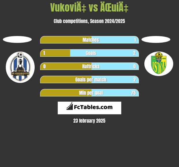 VukoviÄ‡ vs ÄŒuiÄ‡ h2h player stats