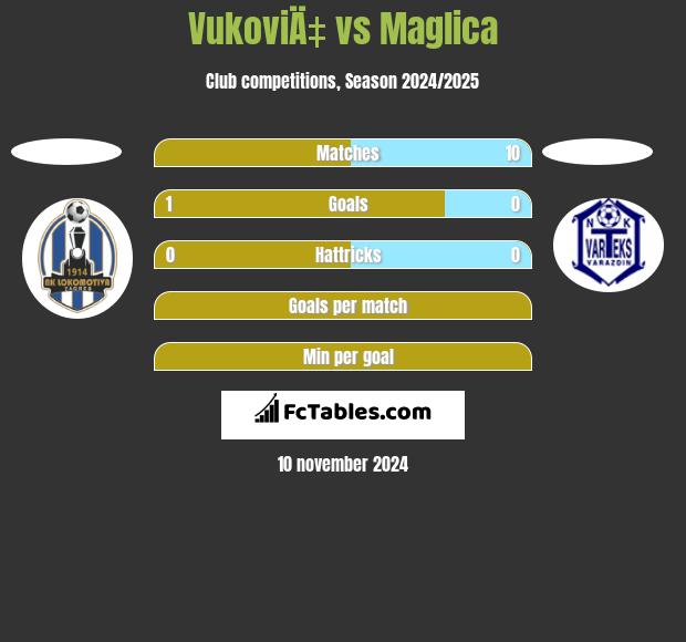 VukoviÄ‡ vs Maglica h2h player stats