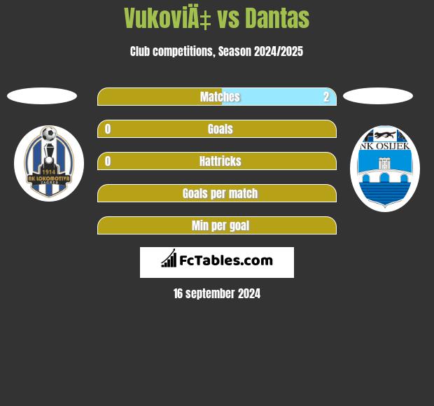 VukoviÄ‡ vs Dantas h2h player stats