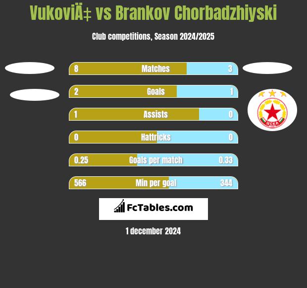 VukoviÄ‡ vs Brankov Chorbadzhiyski h2h player stats