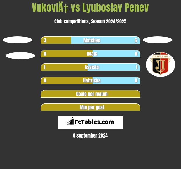 VukoviÄ‡ vs Lyuboslav Penev h2h player stats