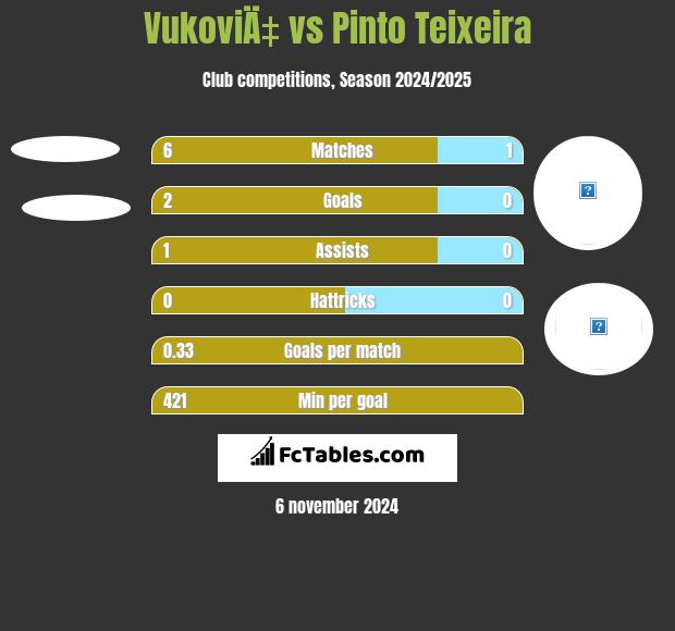 VukoviÄ‡ vs Pinto Teixeira h2h player stats