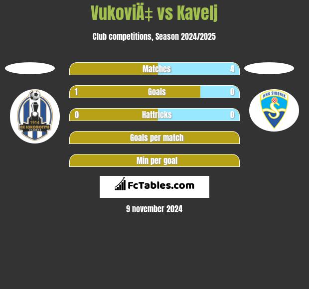 VukoviÄ‡ vs Kavelj h2h player stats