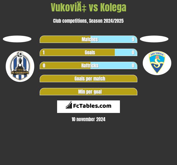 VukoviÄ‡ vs Kolega h2h player stats