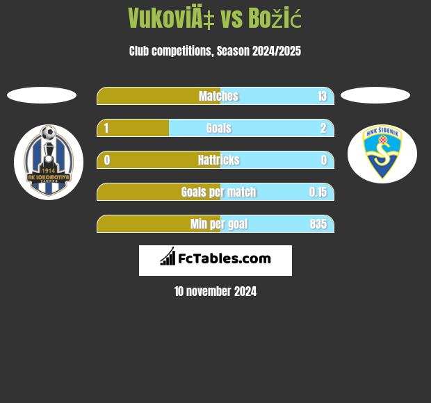 VukoviÄ‡ vs Božić h2h player stats