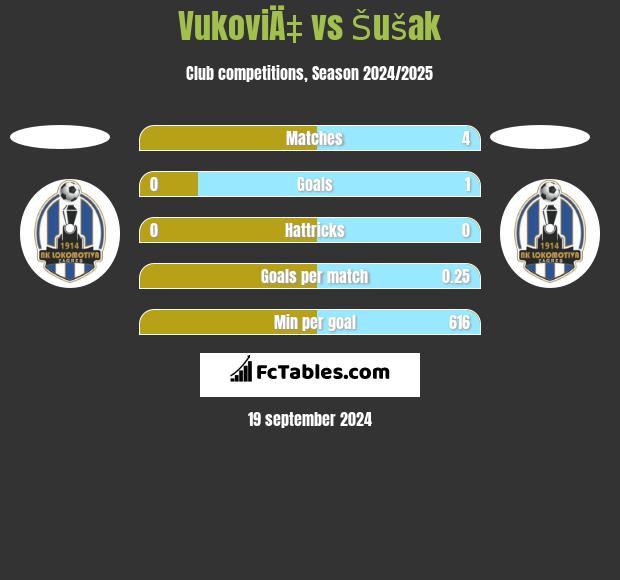 VukoviÄ‡ vs Šušak h2h player stats