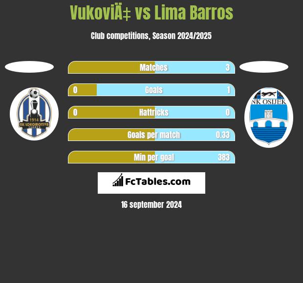 VukoviÄ‡ vs Lima Barros h2h player stats