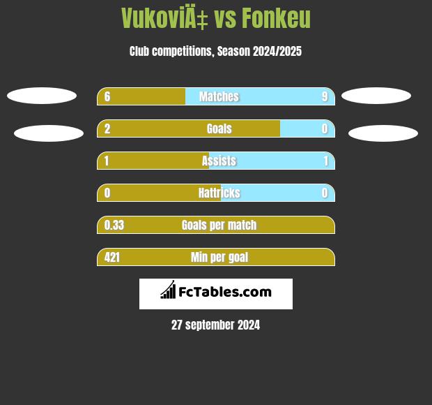 VukoviÄ‡ vs Fonkeu h2h player stats