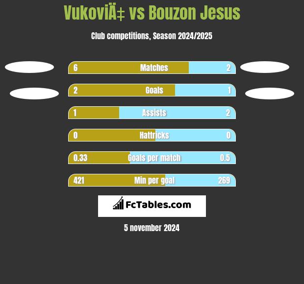 VukoviÄ‡ vs Bouzon Jesus h2h player stats