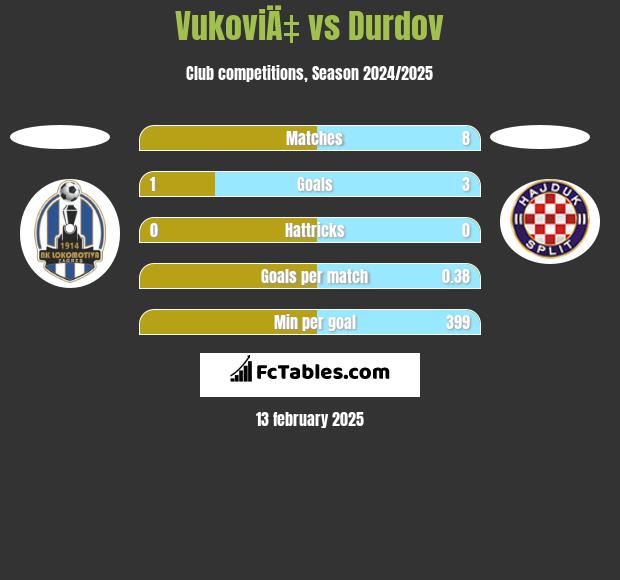 VukoviÄ‡ vs Durdov h2h player stats