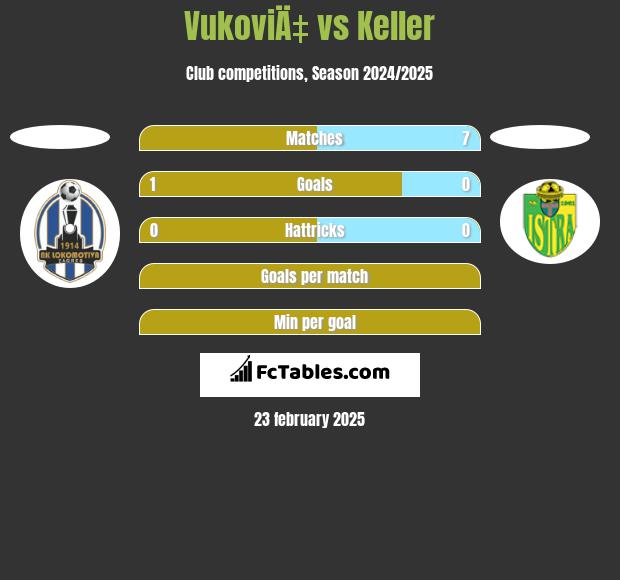 VukoviÄ‡ vs Keller h2h player stats