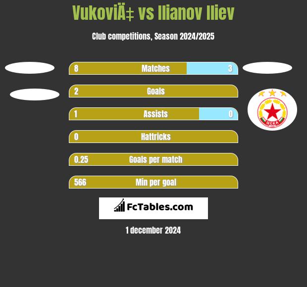 VukoviÄ‡ vs Ilianov Iliev h2h player stats