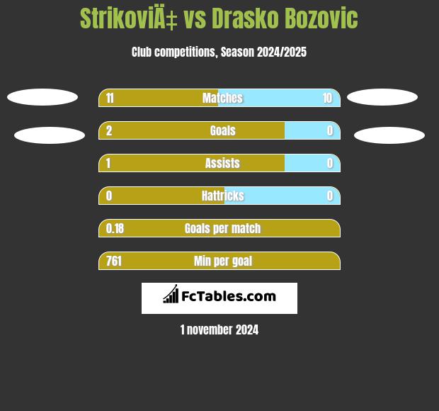 StrikoviÄ‡ vs Drasko Bozovic h2h player stats