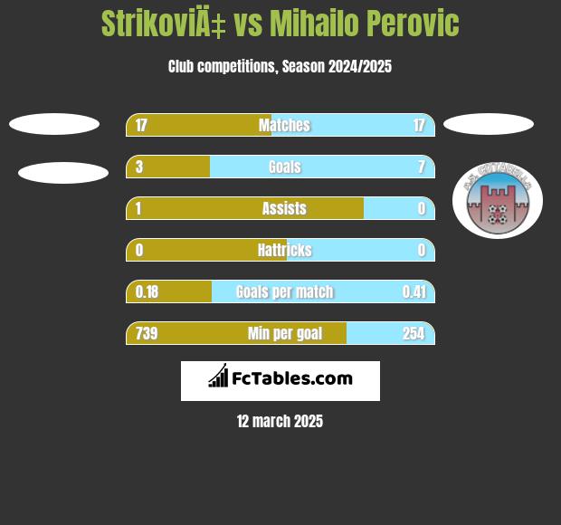 StrikoviÄ‡ vs Mihailo Perovic h2h player stats