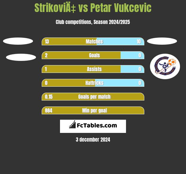 StrikoviÄ‡ vs Petar Vukcevic h2h player stats