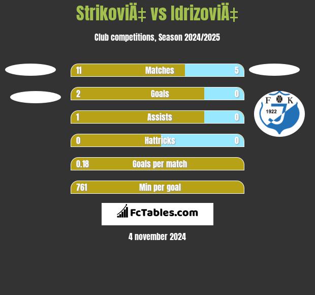 StrikoviÄ‡ vs IdrizoviÄ‡ h2h player stats