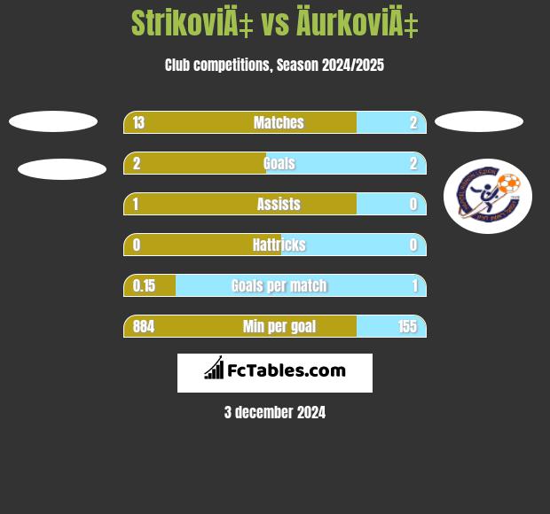 StrikoviÄ‡ vs ÄurkoviÄ‡ h2h player stats