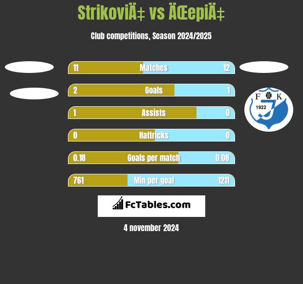 StrikoviÄ‡ vs ÄŒepiÄ‡ h2h player stats