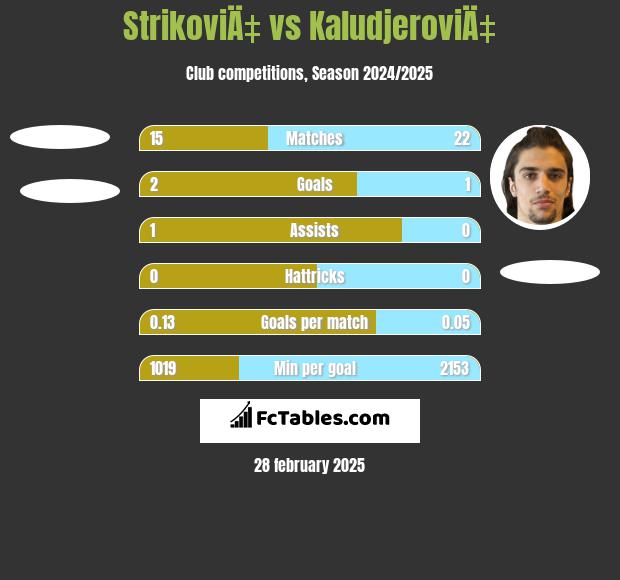 StrikoviÄ‡ vs KaludjeroviÄ‡ h2h player stats