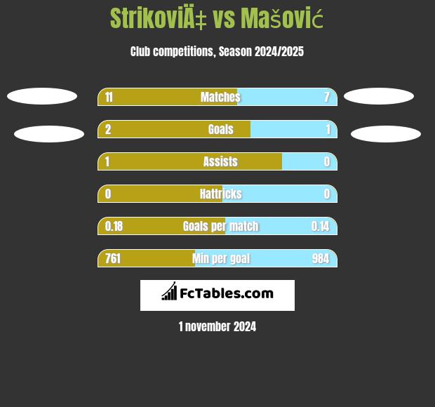 StrikoviÄ‡ vs Mašović h2h player stats