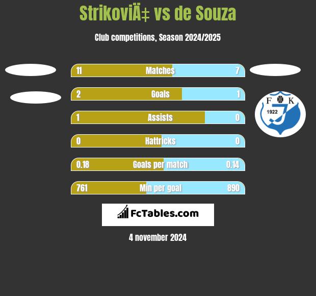 StrikoviÄ‡ vs de Souza h2h player stats