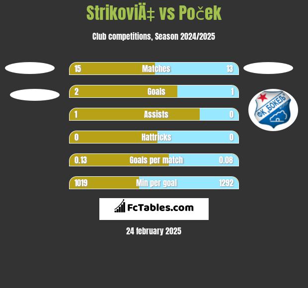 StrikoviÄ‡ vs Poček h2h player stats