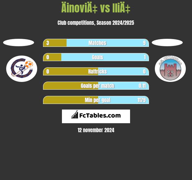 ÄinoviÄ‡ vs IliÄ‡ h2h player stats