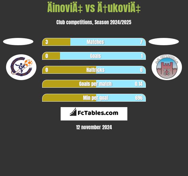 ÄinoviÄ‡ vs Ä†ukoviÄ‡ h2h player stats