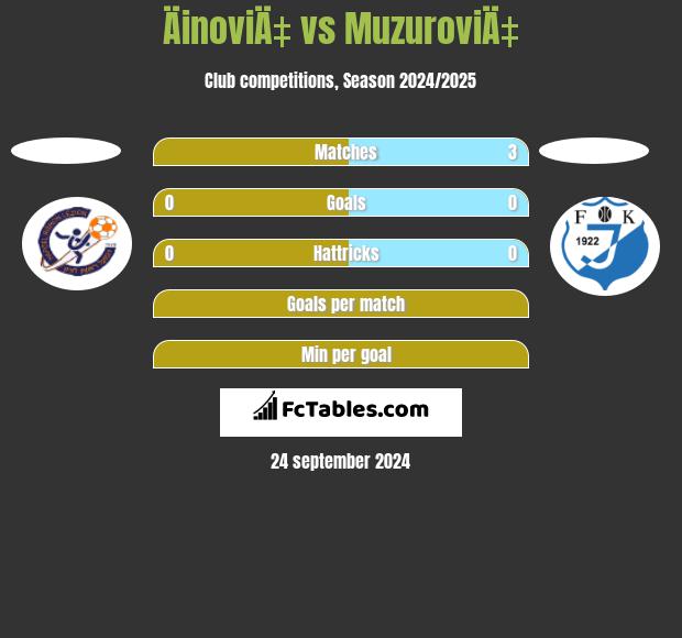 ÄinoviÄ‡ vs MuzuroviÄ‡ h2h player stats