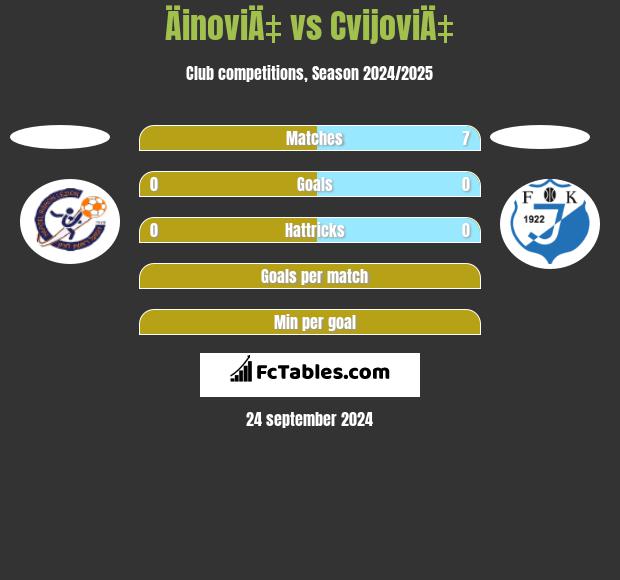 ÄinoviÄ‡ vs CvijoviÄ‡ h2h player stats