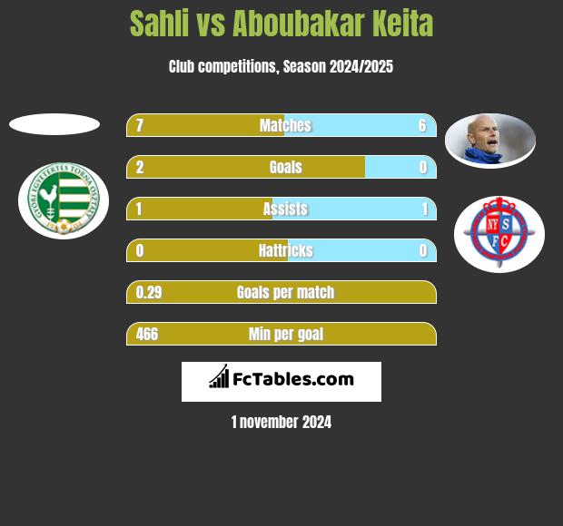 Sahli vs Aboubakar Keita h2h player stats