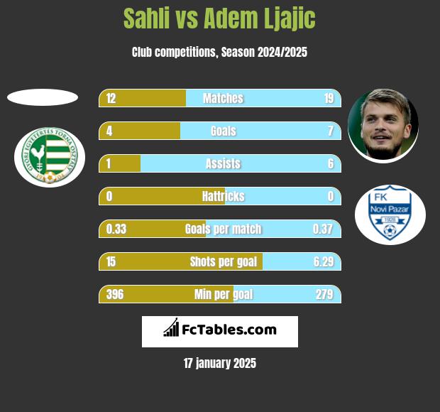 Sahli vs Adem Ljajić h2h player stats