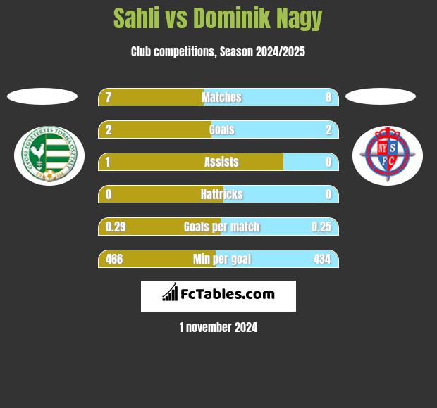 Sahli vs Dominik Nagy h2h player stats