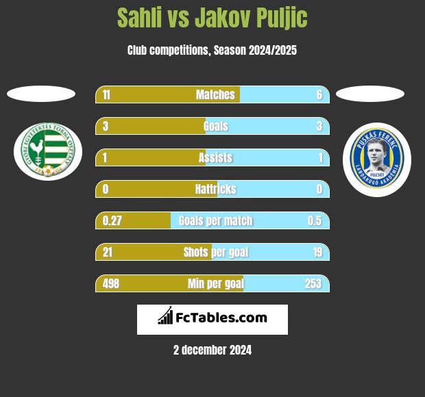 Sahli vs Jakov Puljic h2h player stats