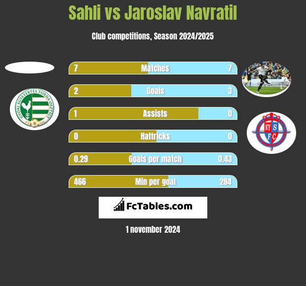 Sahli vs Jaroslav Navratil h2h player stats