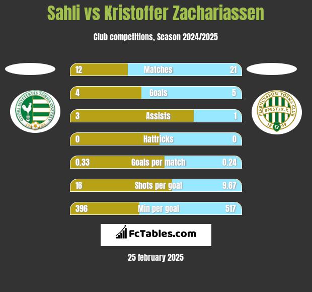 Sahli vs Kristoffer Zachariassen h2h player stats