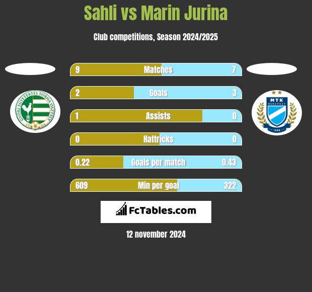 Sahli vs Marin Jurina h2h player stats