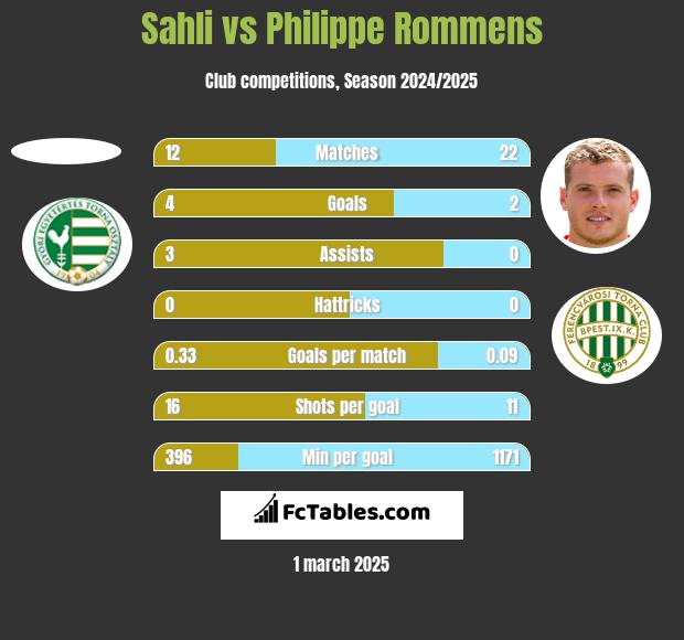 Sahli vs Philippe Rommens h2h player stats