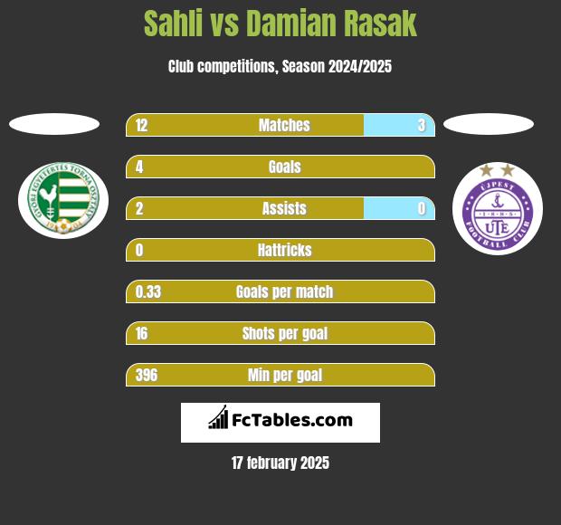 Sahli vs Damian Rasak h2h player stats