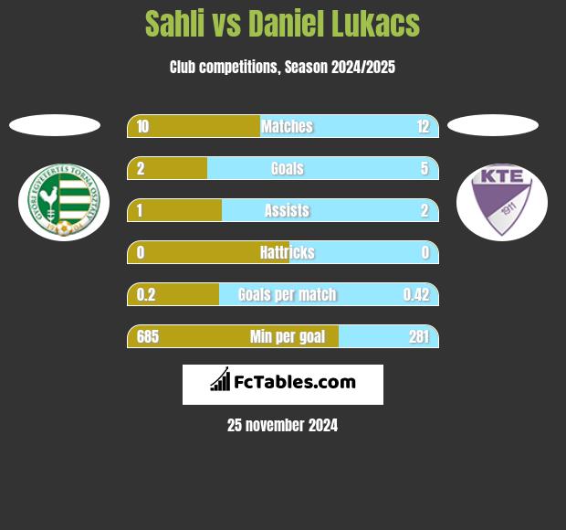 Sahli vs Daniel Lukacs h2h player stats