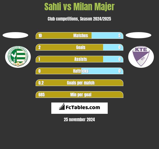 Sahli vs Milan Majer h2h player stats