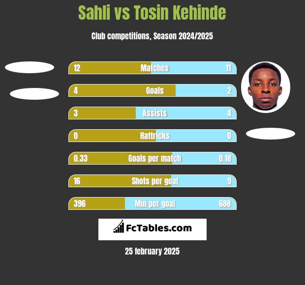 Sahli vs Tosin Kehinde h2h player stats